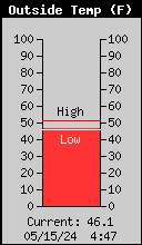 Current Temperature